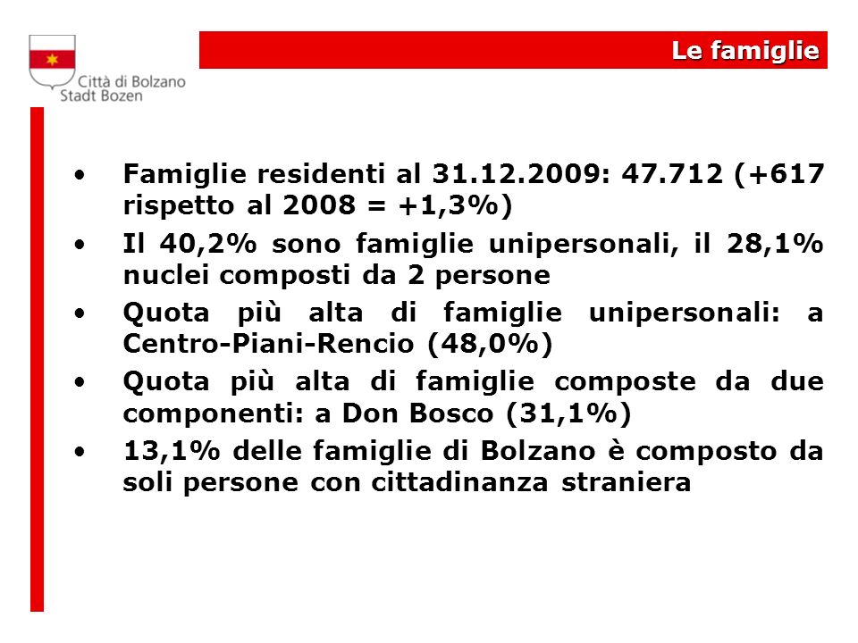 Le famiglie Famiglie residenti al : (+617 rispetto al 2008 = +1,3%) Il 40,2% sono famiglie unipersonali, il 28,1% nuclei composti da 2 persone Quota più alta di famiglie unipersonali: a Centro-Piani-Rencio (48,0%) Quota più alta di famiglie composte da due componenti: a Don Bosco (31,1%) 13,1% delle famiglie di Bolzano è composto da soli persone con cittadinanza straniera