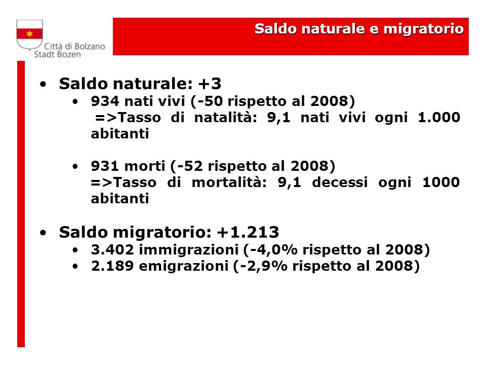Saldo naturale e migratorio Saldo naturale: nati vivi (-50 rispetto al 2008) =>Tasso di natalità: 9,1 nati vivi ogni abitanti 931 morti (-52 rispetto al 2008) =>Tasso di mortalità: 9,1 decessi ogni 1000 abitanti Saldo migratorio: immigrazioni (-4,0% rispetto al 2008) emigrazioni (-2,9% rispetto al 2008)