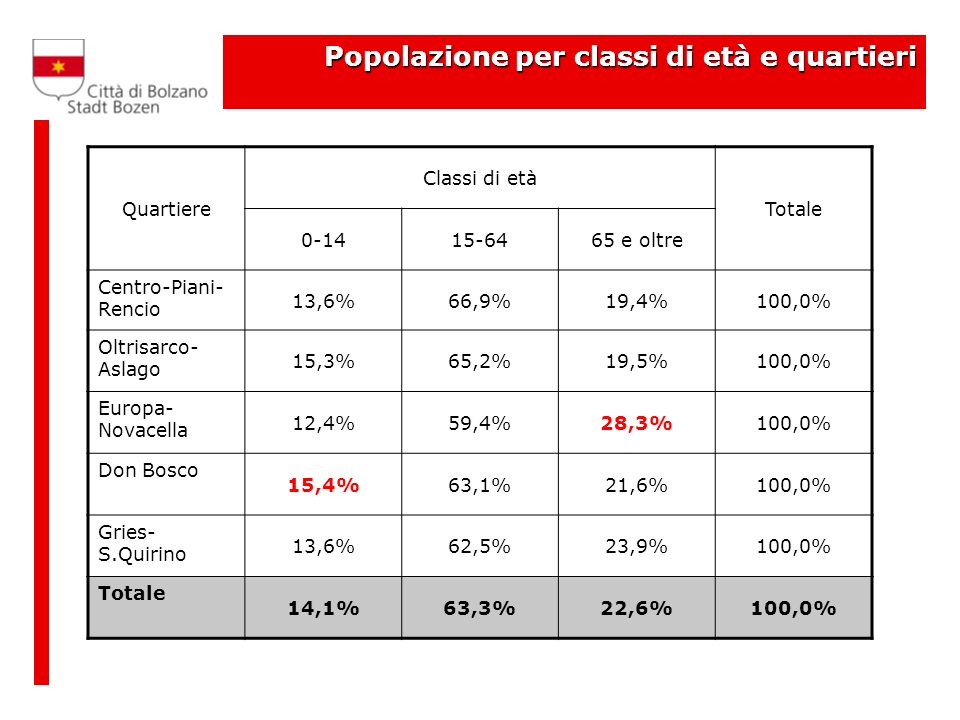 Popolazione per classi di età e quartieri Quartiere Classi di età Totale e oltre Centro-Piani- Rencio 13,6%66,9%19,4%100,0% Oltrisarco- Aslago 15,3%65,2%19,5%100,0% Europa- Novacella 12,4%59,4%28,3%100,0% Don Bosco 15,4%63,1%21,6%100,0% Gries- S.Quirino 13,6%62,5%23,9%100,0% Totale 14,1%63,3%22,6%100,0%