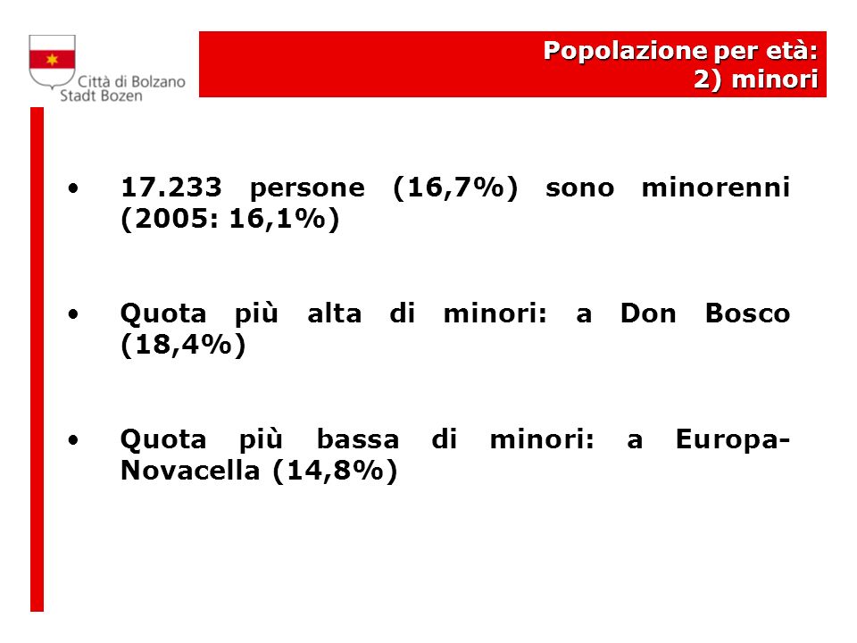 Popolazione per età: 2) minori persone (16,7%) sono minorenni (2005: 16,1%) Quota più alta di minori: a Don Bosco (18,4%) Quota più bassa di minori: a Europa- Novacella (14,8%)