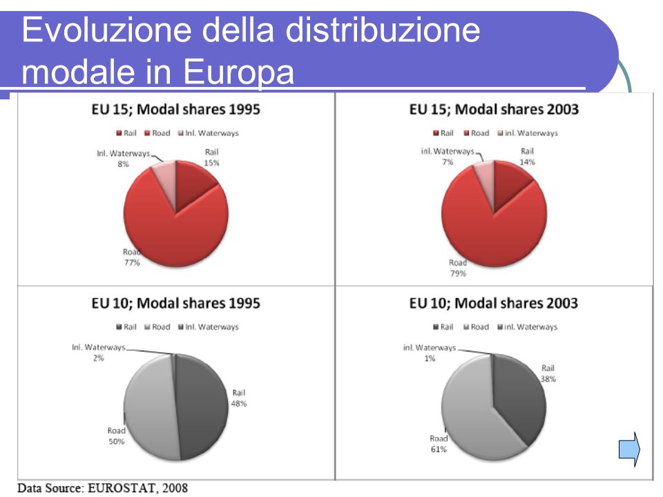 28 Evoluzione della distribuzione modale in Europa