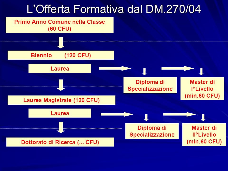 LOfferta Formativa dal DM.270/04 Primo Anno Comune nella Classe (60 CFU) Laurea Biennio (120 CFU) Laurea Magistrale (120 CFU) Dottorato di Ricerca (...