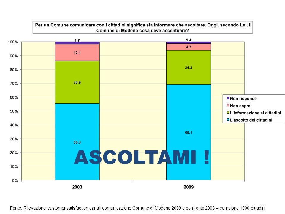 Fonte: Rilevazione customer satisfaction canali comunicazione Comune di Modena 2009 e confronto 2003 – campione 1000 cittadini ASCOLTAMI !