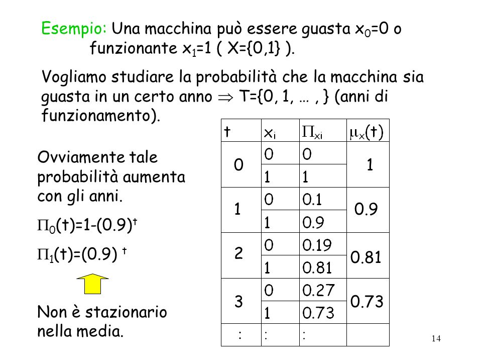 14 Esempio: Una macchina può essere guasta x 0 =0 o funzionante x 1 =1 ( X={0,1} ).