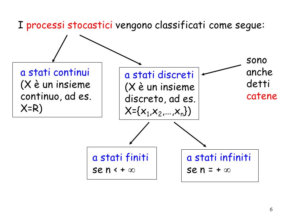 6 I processi stocastici vengono classificati come segue: a stati continui (X è un insieme continuo, ad es.