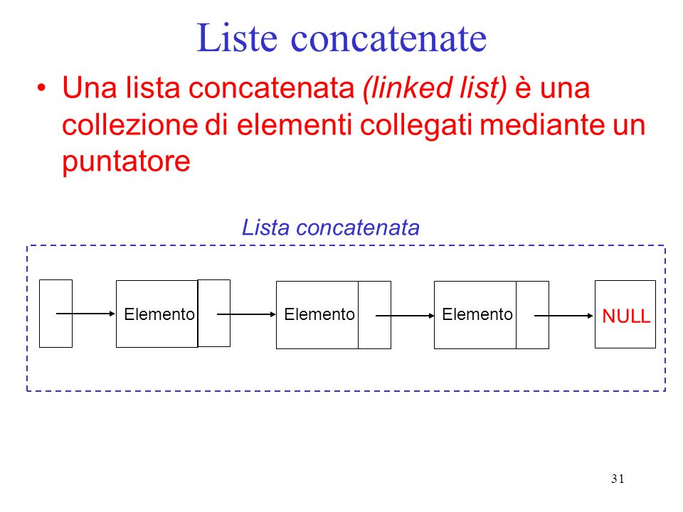 31 Liste concatenate Una lista concatenata (linked list) è una collezione di elementi collegati mediante un puntatore Elemento NULL Lista concatenata