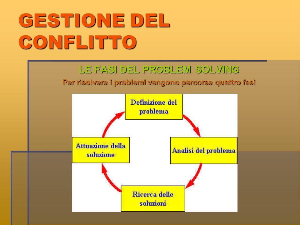 GESTIONE DEL CONFLITTO LE FASI DEL PROBLEM SOLVING Per risolvere i problemi vengono percorse quattro fasi