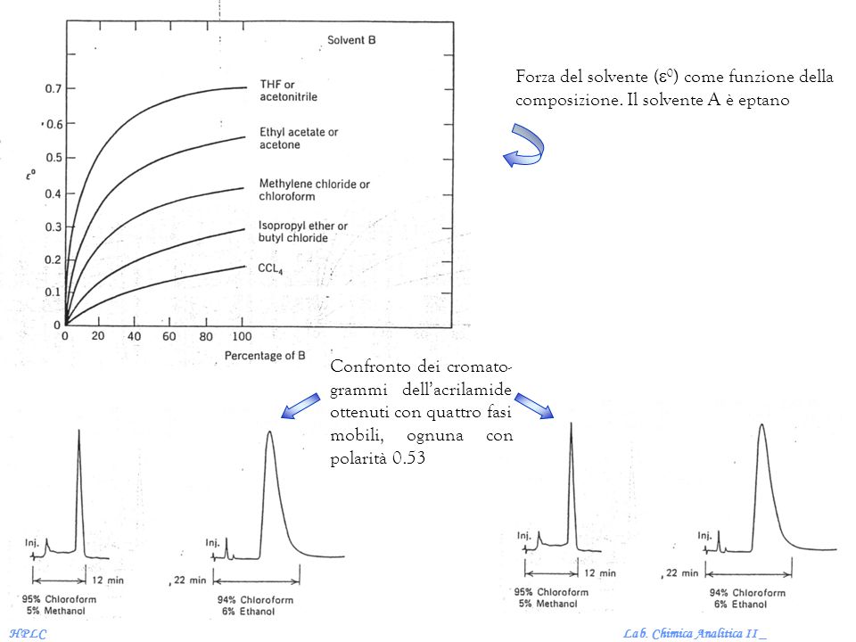 Lab. Chimica Analitica II _HPLC Forza del solvente ( 0 ) come funzione della composizione.