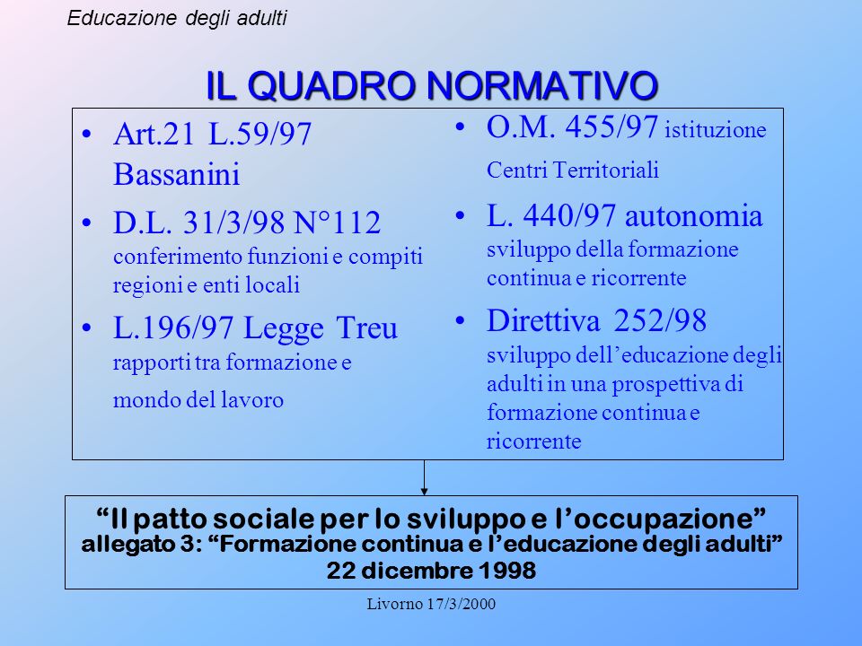 Educazione degli adulti Livorno 17/3/2000 IL QUADRO NORMATIVO Art.21 L.59/97 Bassanini D.L.