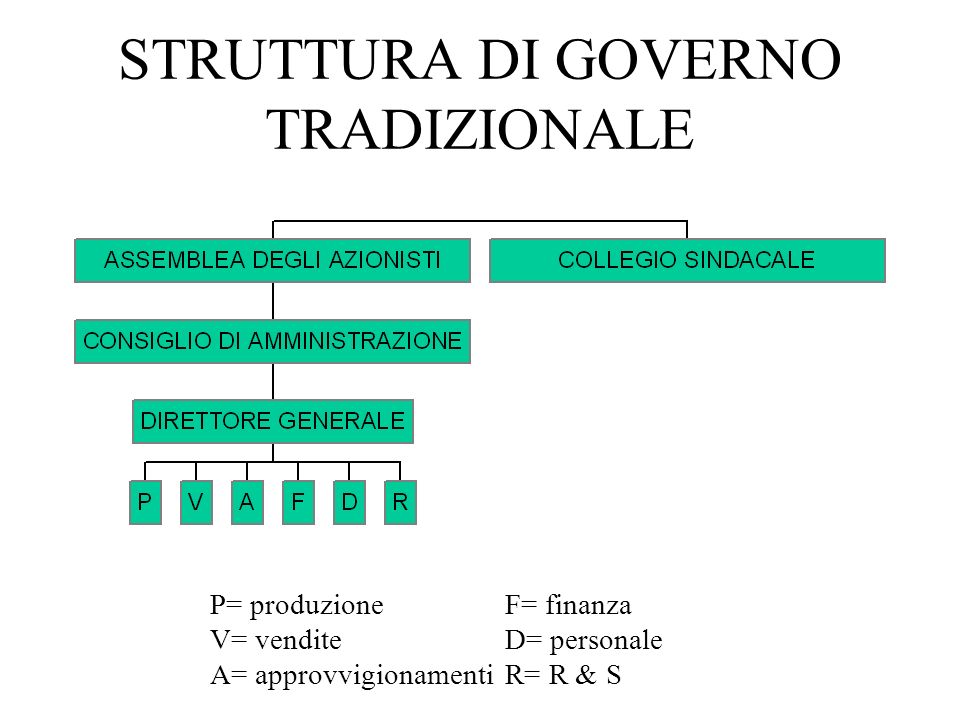 STRUTTURA DI GOVERNO TRADIZIONALE P= produzione F= finanza V= vendite D= personale A= approvvigionamenti R= R & S