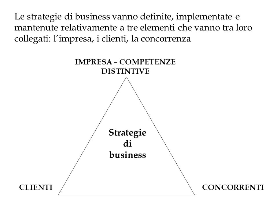 Le strategie di business vanno definite, implementate e mantenute relativamente a tre elementi che vanno tra loro collegati: limpresa, i clienti, la concorrenza Strategie di business IMPRESA – COMPETENZE DISTINTIVE CLIENTICONCORRENTI