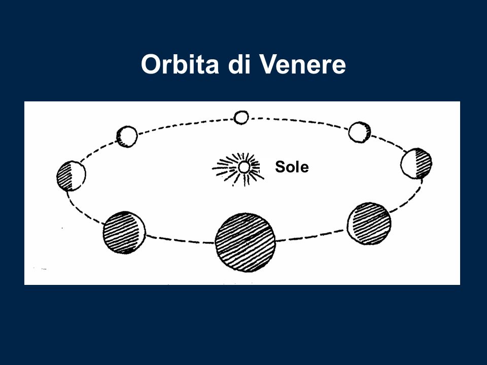 Sole Orbita di Venere