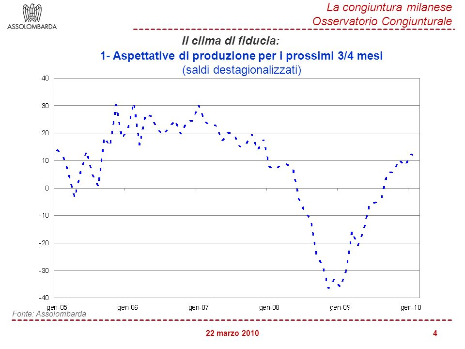 22 marzo 2010 La congiuntura milanese Osservatorio Congiunturale 4 Fonte: Assolombarda 1- Aspettative di produzione per i prossimi 3/4 mesi (saldi destagionalizzati) Il clima di fiducia: