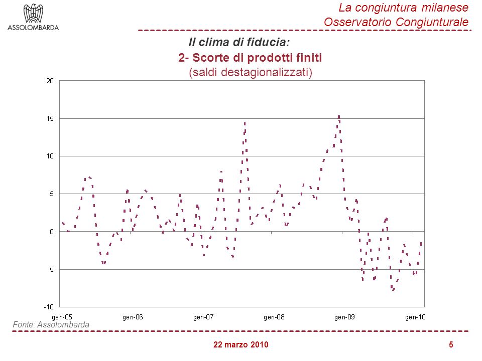 22 marzo 2010 La congiuntura milanese Osservatorio Congiunturale 5 Fonte: Assolombarda 2- Scorte di prodotti finiti (saldi destagionalizzati) Il clima di fiducia: