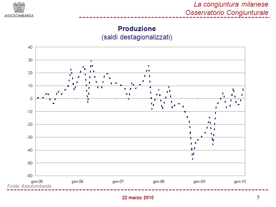 22 marzo 2010 La congiuntura milanese Osservatorio Congiunturale 7 Fonte: Assolombarda Produzione (saldi destagionalizzati)