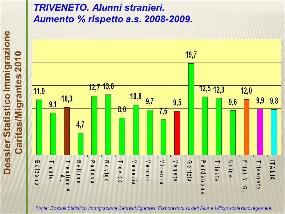 Dossier Statistico Immigrazione Caritas/Migrantes 2010 TRIVENETO.