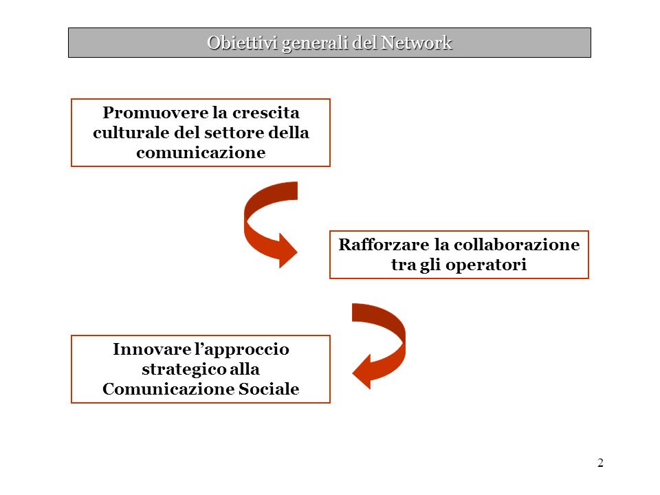 2 Obiettivi generali del Network Rafforzare la collaborazione tra gli operatori Innovare lapproccio strategico alla Comunicazione Sociale Promuovere la crescita culturale del settore della comunicazione