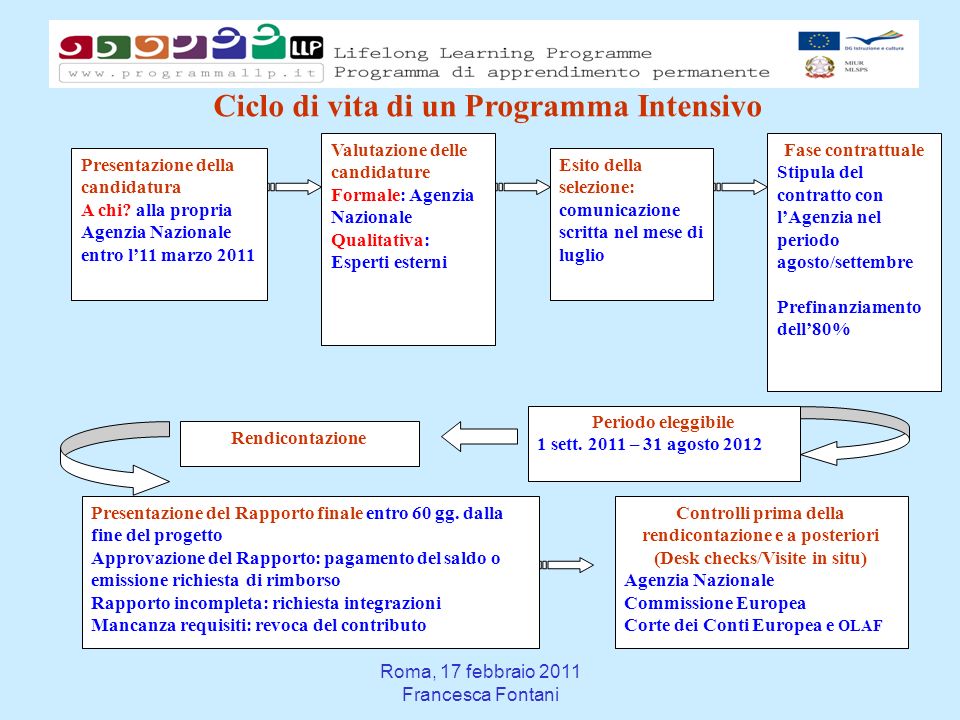 Roma, 17 febbraio 2011 Francesca Fontani Ciclo di vita di un Programma Intensivo Presentazione della candidatura A chi.