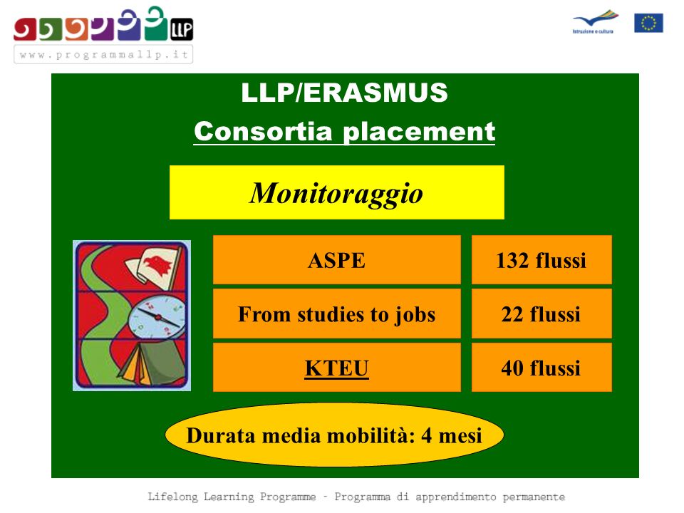 LLP/ERASMUS Consortia placement ASPE From studies to jobs KTEU Monitoraggio 132 flussi 22 flussi 40 flussi Durata media mobilità: 4 mesi