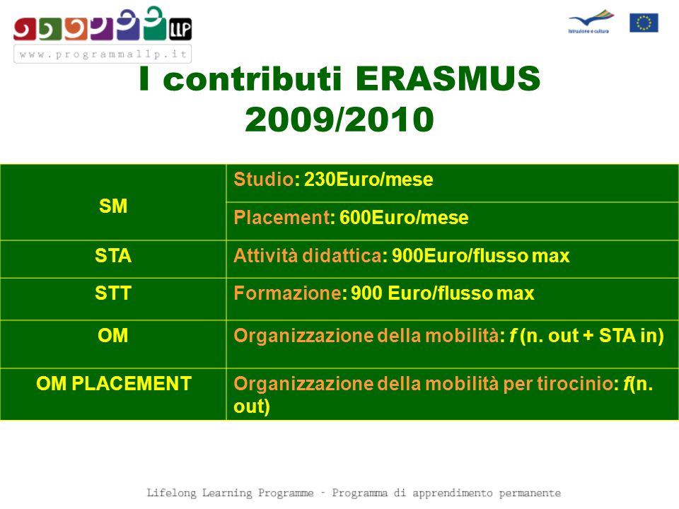 I contributi ERASMUS 2009/2010 SM Studio: 230Euro/mese Placement: 600Euro/mese STAAttività didattica: 900Euro/flusso max STTFormazione: 900 Euro/flusso max OMOrganizzazione della mobilità: f (n.
