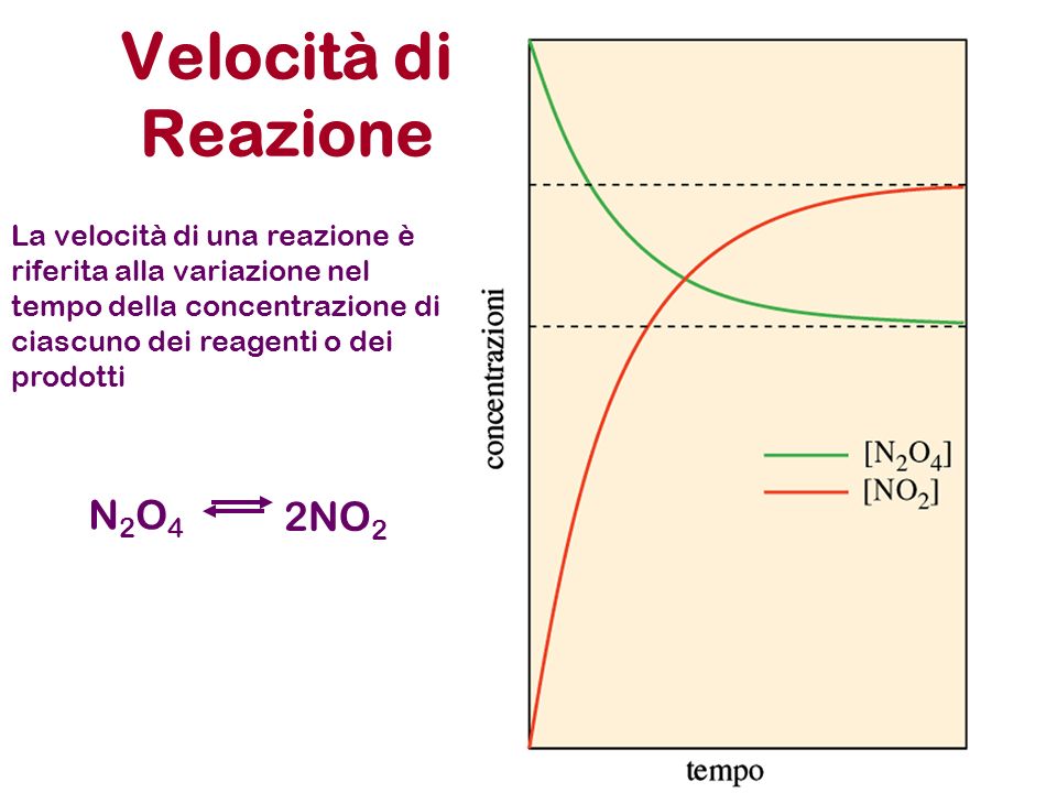 Velocità di Reazione La velocità di una reazione è riferita alla variazione nel tempo della concentrazione di ciascuno dei reagenti o dei prodotti N2O4N2O4 2NO 2