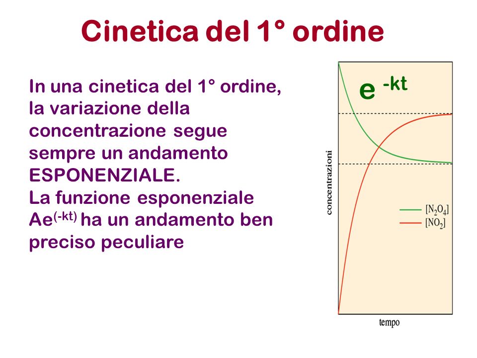 Cinetica del 1° ordine In una cinetica del 1° ordine, la variazione della concentrazione segue sempre un andamento ESPONENZIALE.