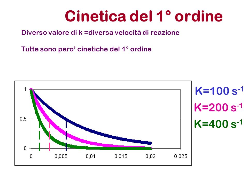 Cinetica del 1° ordine Diverso valore di k =diversa velocità di reazione Tutte sono pero cinetiche del 1° ordine K=100 s -1 K=200 s -1 K=400 s -1