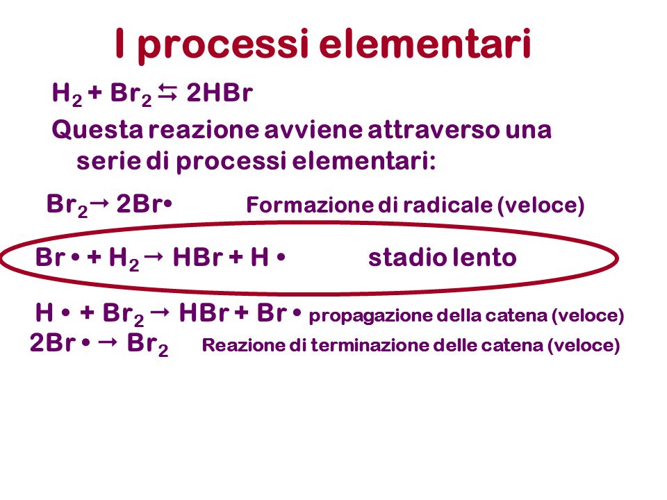 I processi elementari H 2 + Br 2 2HBr Questa reazione avviene attraverso una serie di processi elementari: Br 2 2Br Formazione di radicale (veloce) Br + H 2 HBr + H stadio lento 2Br Br 2 Reazione di terminazione delle catena (veloce) H + Br 2 HBr + Br propagazione della catena (veloce)