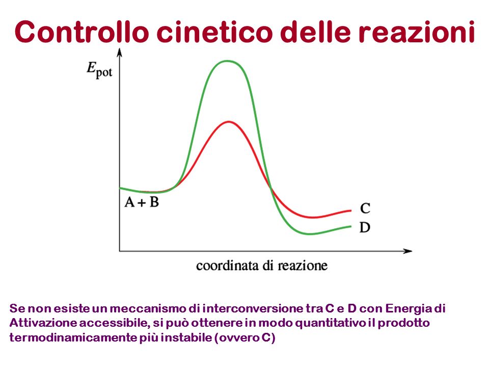 Controllo cinetico delle reazioni Se non esiste un meccanismo di interconversione tra C e D con Energia di Attivazione accessibile, si può ottenere in modo quantitativo il prodotto termodinamicamente più instabile (ovvero C)