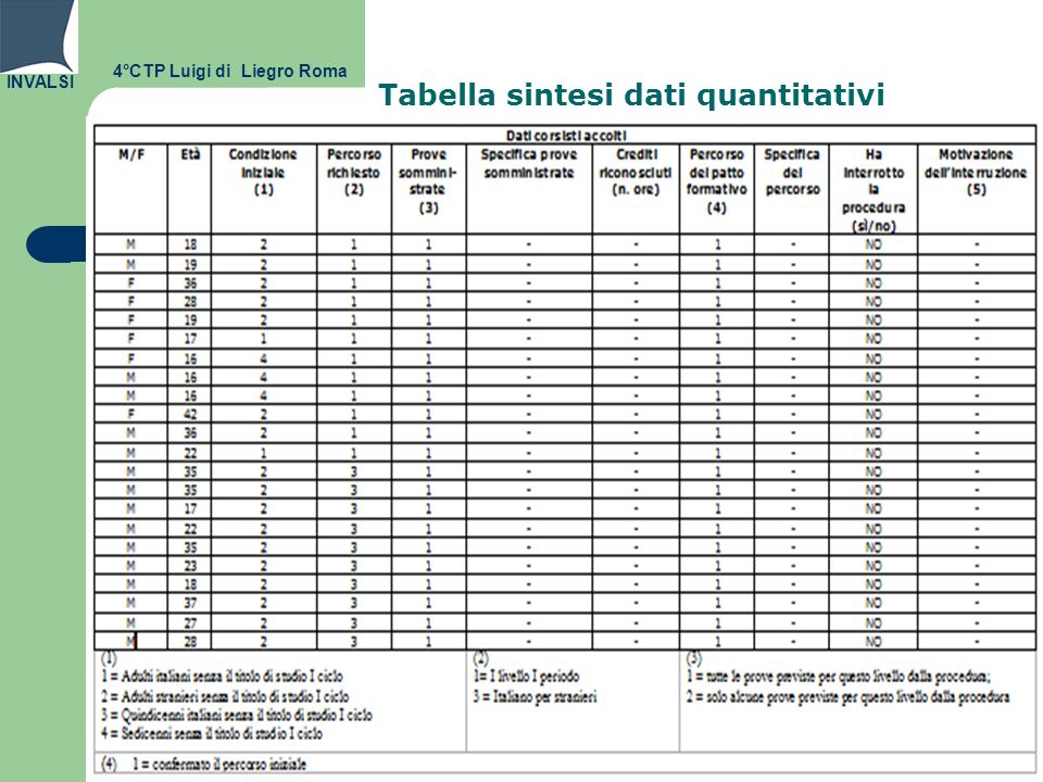 INVALSI Tabella sintesi dati quantitativi 4°CTP Luigi di Liegro Roma