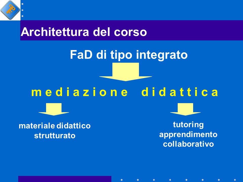 Architettura del corso FaD di tipo integrato m e d i a z i o n e d i d a t t i c a materiale didattico strutturato tutoring apprendimento collaborativo