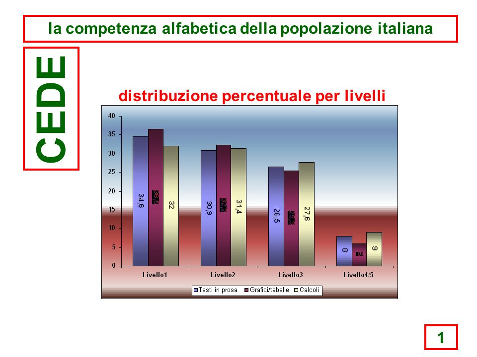 1 la competenza alfabetica della popolazione italiana CEDE distribuzione percentuale per livelli