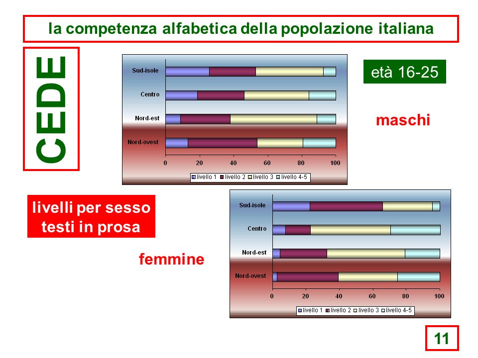 11 la competenza alfabetica della popolazione italiana CEDE età maschi femmine livelli per sesso testi in prosa