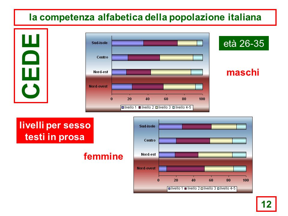 12 la competenza alfabetica della popolazione italiana CEDE età maschi femmine livelli per sesso testi in prosa
