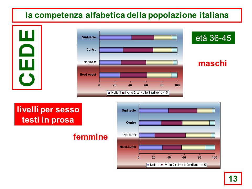 13 la competenza alfabetica della popolazione italiana CEDE età maschi femmine livelli per sesso testi in prosa