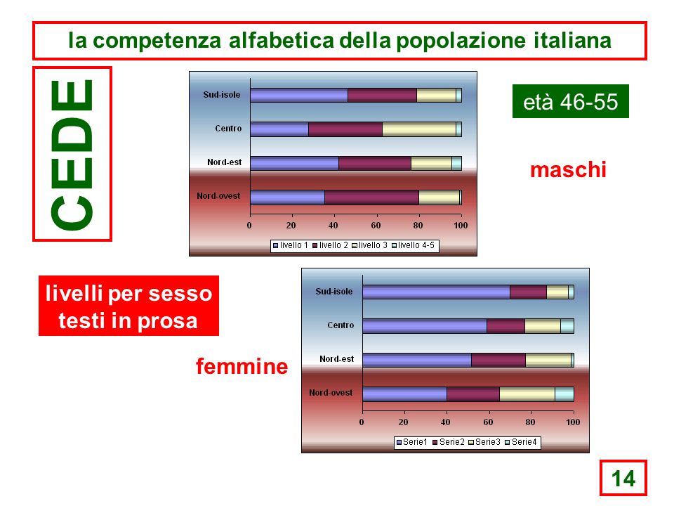 14 la competenza alfabetica della popolazione italiana CEDE età maschi femmine livelli per sesso testi in prosa