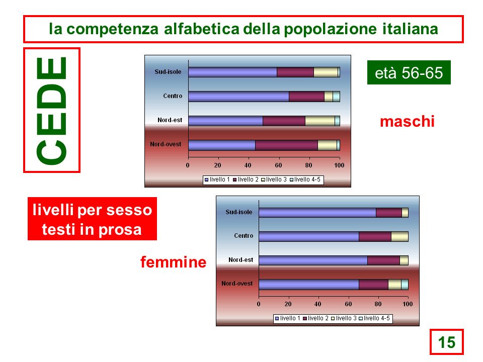 15 la competenza alfabetica della popolazione italiana CEDE età maschi femmine livelli per sesso testi in prosa