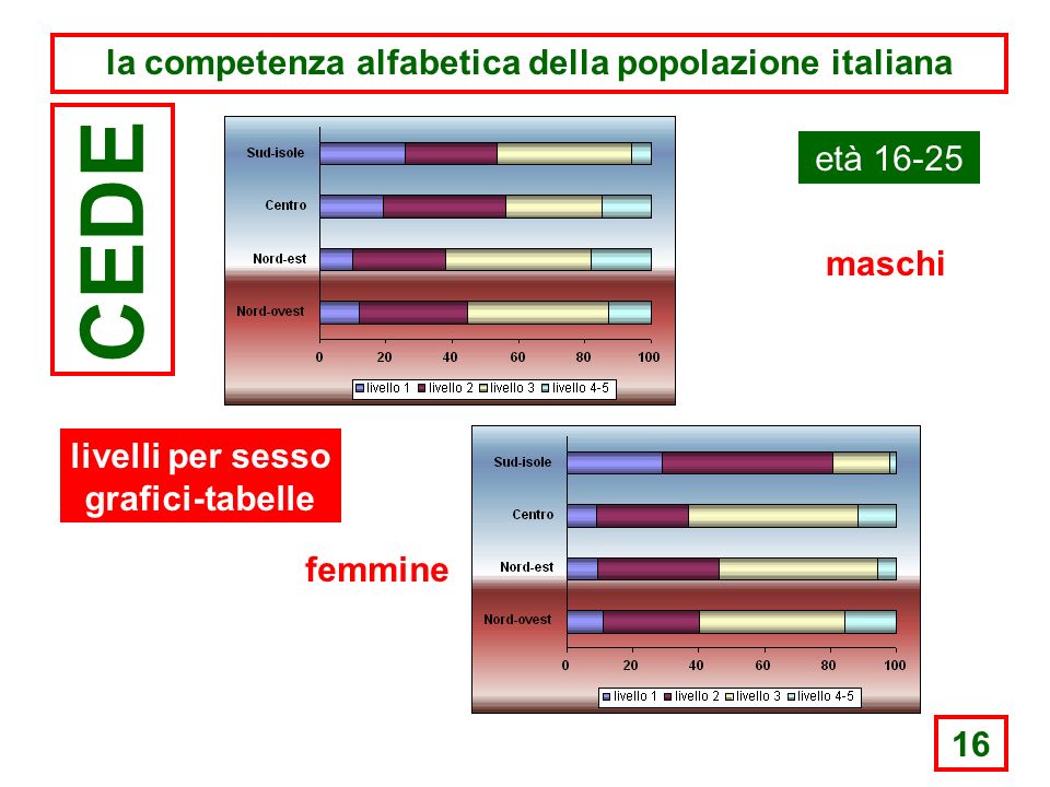 16 la competenza alfabetica della popolazione italiana CEDE età maschi femmine livelli per sesso grafici-tabelle