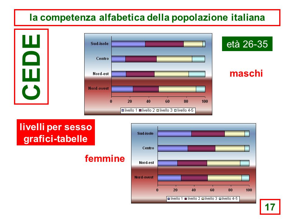 17 la competenza alfabetica della popolazione italiana CEDE età maschi femmine livelli per sesso grafici-tabelle