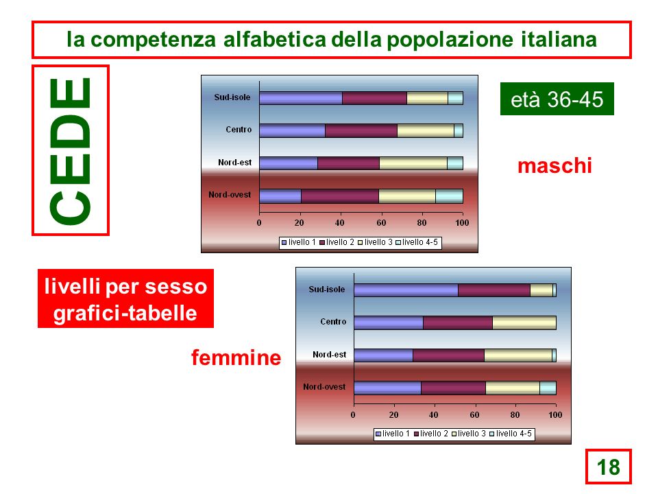 18 la competenza alfabetica della popolazione italiana CEDE età maschi femmine livelli per sesso grafici-tabelle