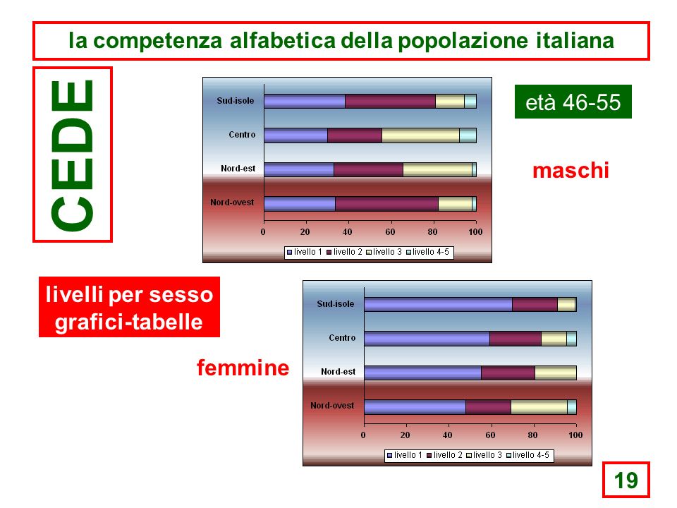 19 la competenza alfabetica della popolazione italiana CEDE età maschi femmine livelli per sesso grafici-tabelle