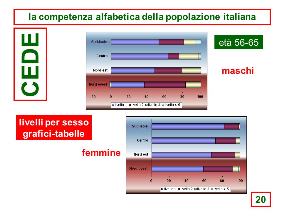20 la competenza alfabetica della popolazione italiana CEDE età maschi femmine livelli per sesso grafici-tabelle