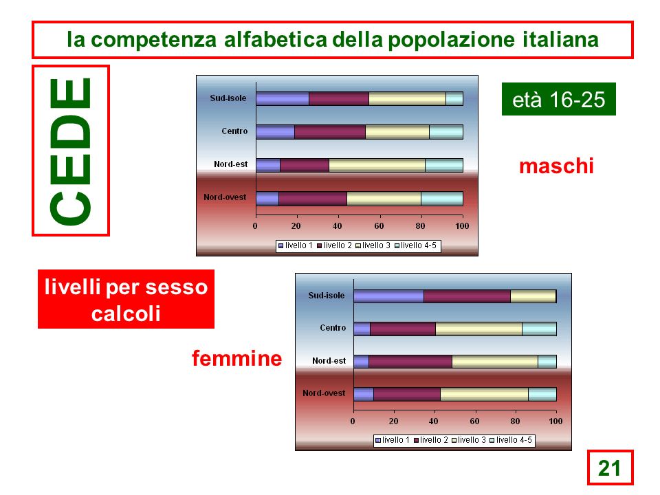 21 la competenza alfabetica della popolazione italiana CEDE età maschi femmine livelli per sesso calcoli