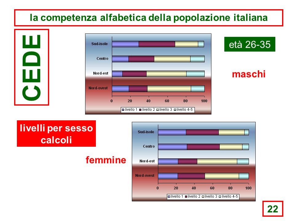 22 la competenza alfabetica della popolazione italiana CEDE età maschi femmine livelli per sesso calcoli