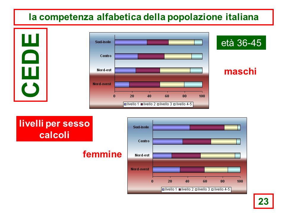 23 la competenza alfabetica della popolazione italiana CEDE età maschi femmine livelli per sesso calcoli