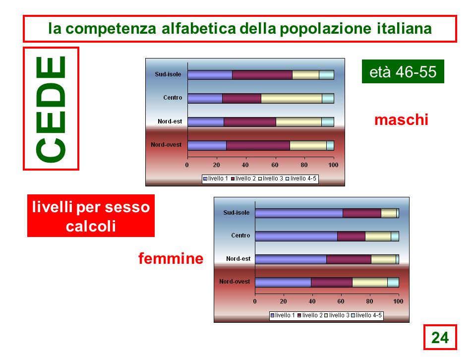 24 la competenza alfabetica della popolazione italiana CEDE età maschi femmine livelli per sesso calcoli
