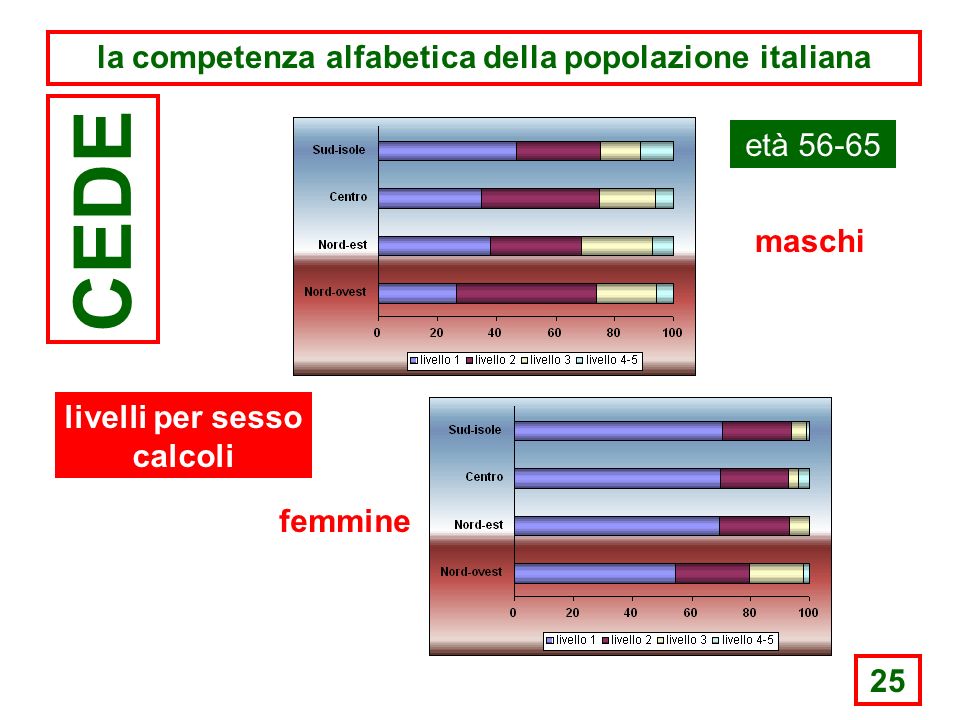 25 la competenza alfabetica della popolazione italiana CEDE età maschi femmine livelli per sesso calcoli