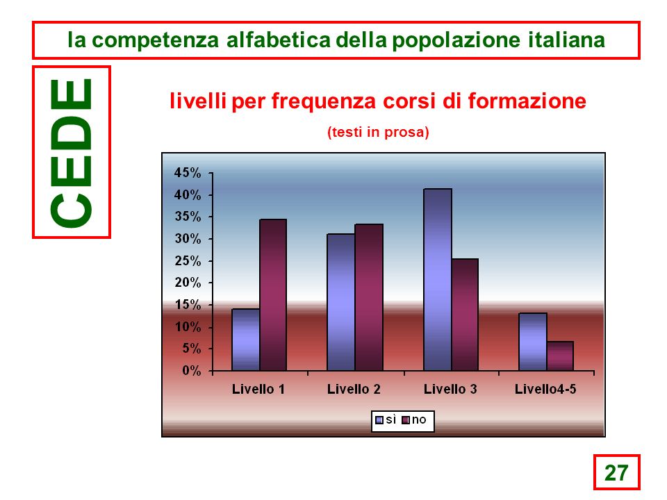 27 la competenza alfabetica della popolazione italiana CEDE livelli per frequenza corsi di formazione (testi in prosa)