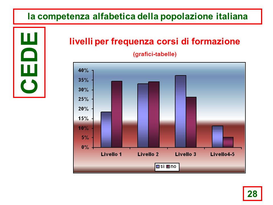 28 la competenza alfabetica della popolazione italiana CEDE livelli per frequenza corsi di formazione (grafici-tabelle)