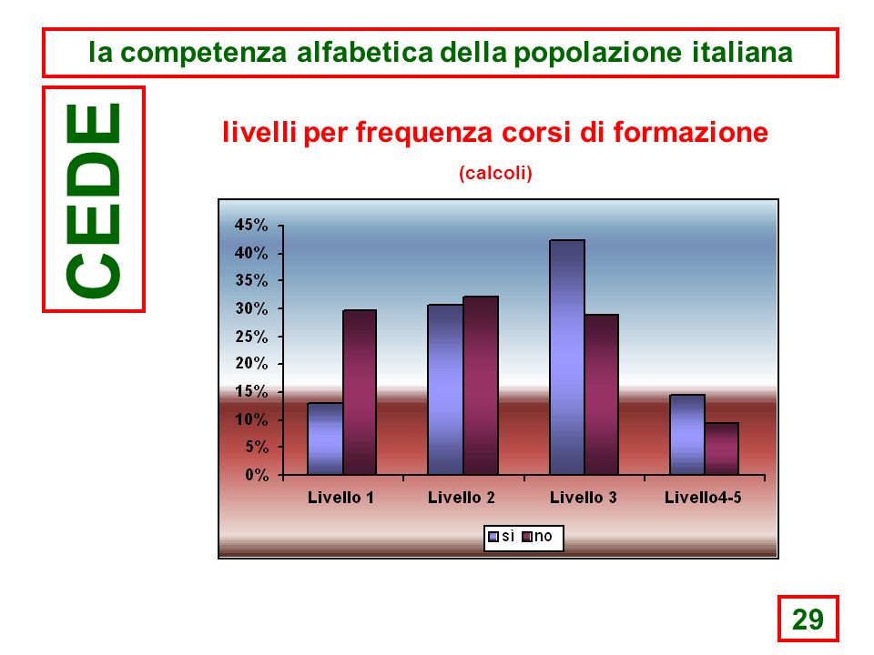 29 la competenza alfabetica della popolazione italiana CEDE livelli per frequenza corsi di formazione (calcoli)
